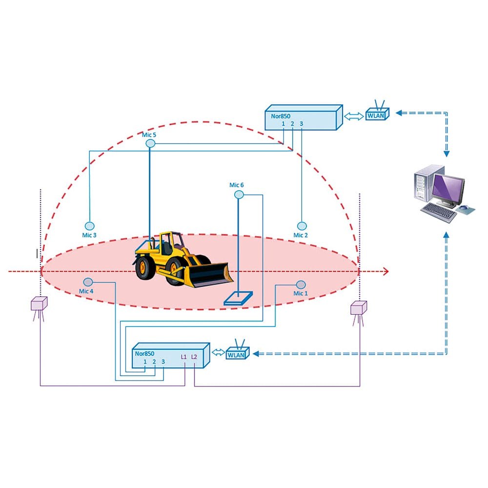Nor850 Measurement system: Sound power image